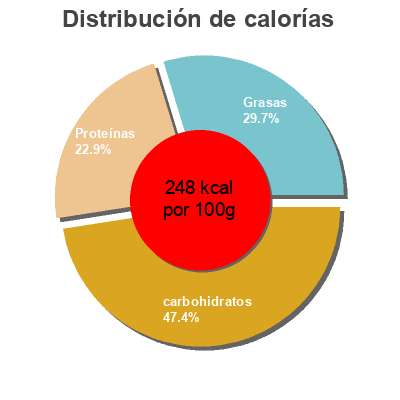 Distribución de calorías por grasa, proteína y carbohidratos para el producto Pack 4 sandwiches jamón y queso Hacendado 