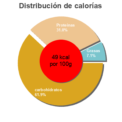 Distribución de calorías por grasa, proteína y carbohidratos para el producto Menestra de verduras con habas baby Hacendado 