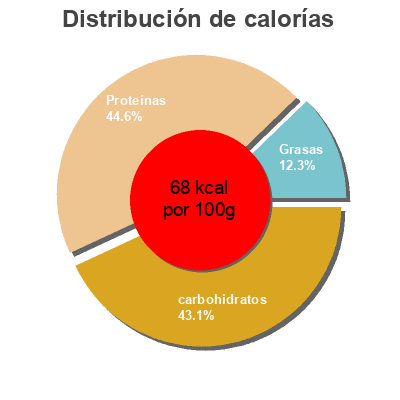 Distribución de calorías por grasa, proteína y carbohidratos para el producto Relleno fajitas Hacendado 