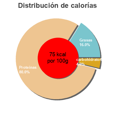 Distribución de calorías por grasa, proteína y carbohidratos para el producto Filetes de Merluza Argentina Hacendado 