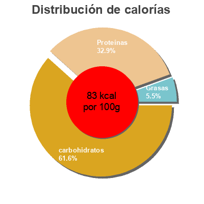 Distribución de calorías por grasa, proteína y carbohidratos para el producto Guisantes congelados Hacendado 1 Kg