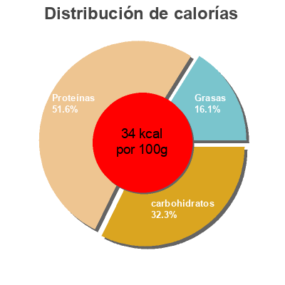 Distribución de calorías por grasa, proteína y carbohidratos para el producto Salteado de gambas, ajetes  y espárragos verdes Hacendado 