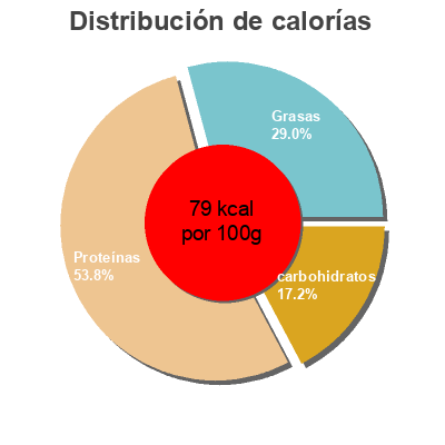 Distribución de calorías por grasa, proteína y carbohidratos para el producto Preparado paella marisco Hacendado 510 g