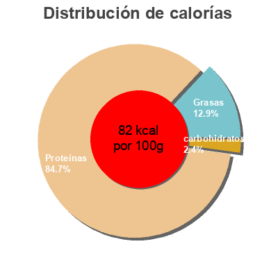 Distribución de calorías por grasa, proteína y carbohidratos para el producto Filetes de merluza del cabo congelada Hacendado 