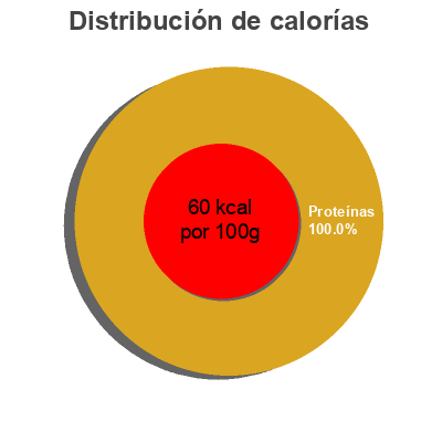 Distribución de calorías por grasa, proteína y carbohidratos para el producto Filete de panga Hacendado 
