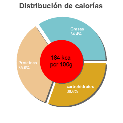Distribución de calorías por grasa, proteína y carbohidratos para el producto Delicias de pollo Hacendado 