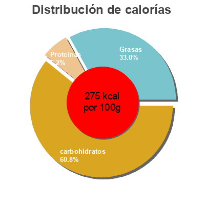 Distribución de calorías por grasa, proteína y carbohidratos para el producto Sandwich nata Hacendado 