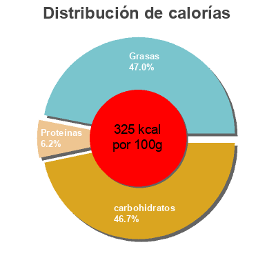 Distribución de calorías por grasa, proteína y carbohidratos para el producto Mini sándwich de nata Hacendado 