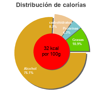 Distribución de calorías por grasa, proteína y carbohidratos para el producto Cerveza Suave Steinburg 33 cl