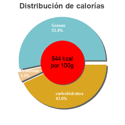 Distribución de calorías por grasa, proteína y carbohidratos para el producto Crema al cacao con avellanas Hacendado 