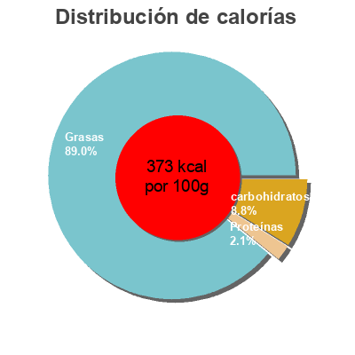 Distribución de calorías por grasa, proteína y carbohidratos para el producto Patatas con allioli Hacendado 250g