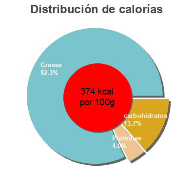 Distribución de calorías por grasa, proteína y carbohidratos para el producto Untapán de cangrejo Hacendado 250 g