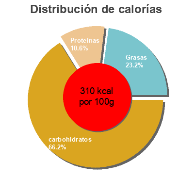 Distribución de calorías por grasa, proteína y carbohidratos para el producto 10 tortillas integrales Hacendado 360 g
