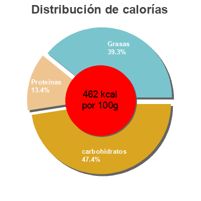 Distribución de calorías por grasa, proteína y carbohidratos para el producto Anitines Pizza  