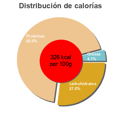 Distribución de calorías por grasa, proteína y carbohidratos para el producto Soja texturizada fina Hacendado 