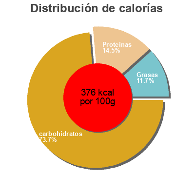 Distribución de calorías por grasa, proteína y carbohidratos para el producto Pan tostado integral Eroski 270 g