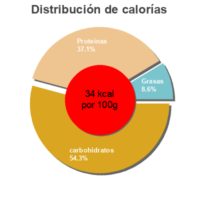 Distribución de calorías por grasa, proteína y carbohidratos para el producto Leche desnatada Eroski 