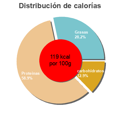 Distribución de calorías por grasa, proteína y carbohidratos para el producto Caballa del sur en tomate Eroski 