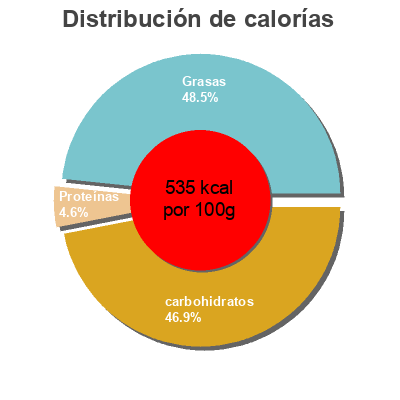 Distribución de calorías por grasa, proteína y carbohidratos para el producto Chocolate con leche Eroski 
