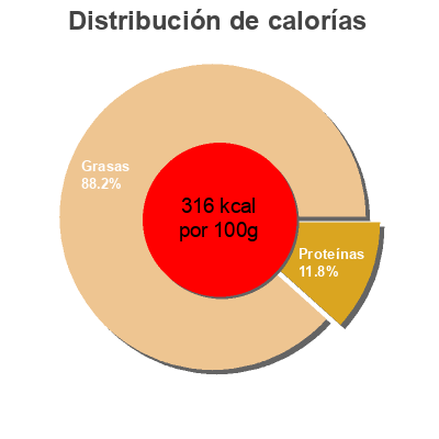 Distribución de calorías por grasa, proteína y carbohidratos para el producto Encurtidos Eroski 