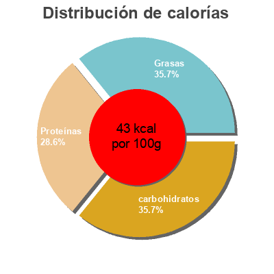 Distribución de calorías por grasa, proteína y carbohidratos para el producto Bebida soja calcio Eroski 1L