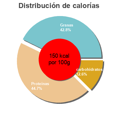 Distribución de calorías por grasa, proteína y carbohidratos para el producto Mejillones de las rías gallegas en escabeche Eroski 