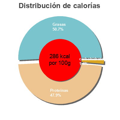Distribución de calorías por grasa, proteína y carbohidratos para el producto Jamón de cebo de campo ibérico Eroski 