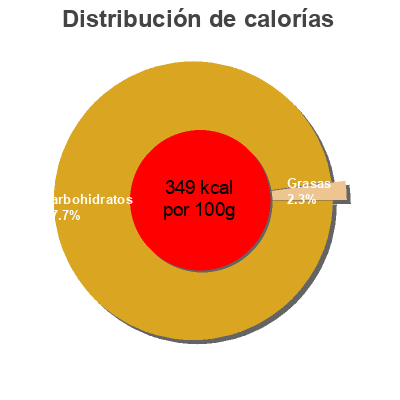 Distribución de calorías por grasa, proteína y carbohidratos para el producto Arándano rojo Eroski 150 g