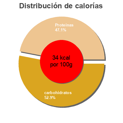 Distribución de calorías por grasa, proteína y carbohidratos para el producto Yogur natural básico Eroski 