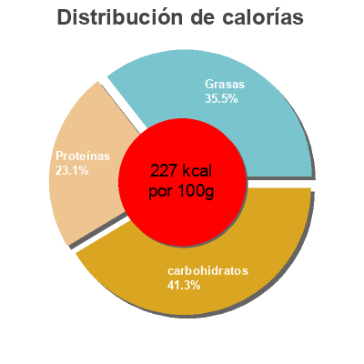 Distribución de calorías por grasa, proteína y carbohidratos para el producto Nuggest de pollo  