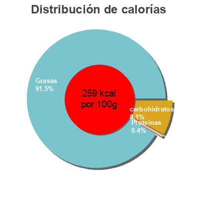 Distribución de calorías por grasa, proteína y carbohidratos para el producto Sannia - Salsa ligera Eroski 