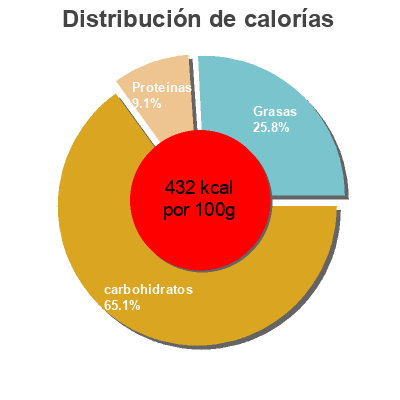 Distribución de calorías por grasa, proteína y carbohidratos para el producto Gigante frito Eroski 