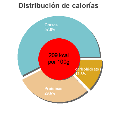 Distribución de calorías por grasa, proteína y carbohidratos para el producto Lonchas de queso fundido Eroski 300 g