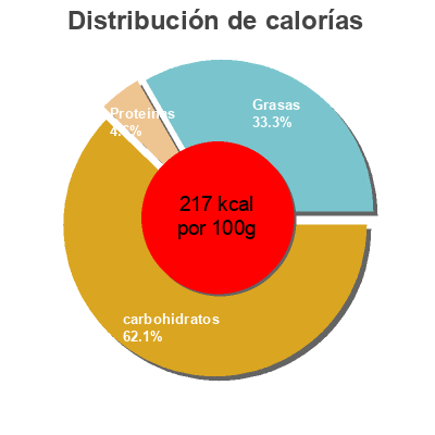 Distribución de calorías por grasa, proteína y carbohidratos para el producto Dulce de Leche Eroski 