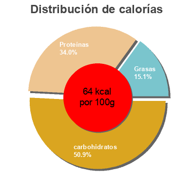 Distribución de calorías por grasa, proteína y carbohidratos para el producto Guisantes al natural extrafinos Eroski 