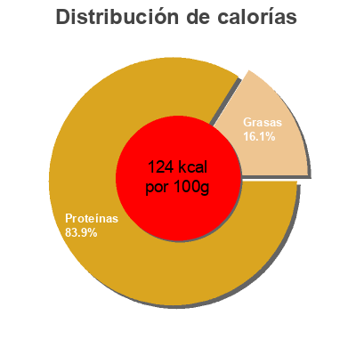 Distribución de calorías por grasa, proteína y carbohidratos para el producto Pechuga de pollo al natural Eroski 2 x 80 g