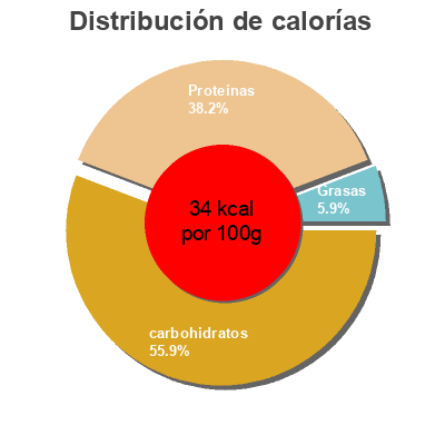 Distribución de calorías por grasa, proteína y carbohidratos para el producto Leche UHT desnatada Eroski 1 l