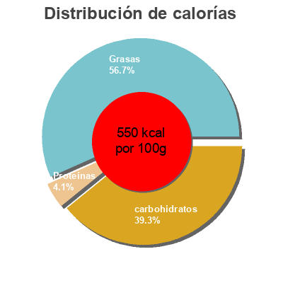 Distribución de calorías por grasa, proteína y carbohidratos para el producto Surtido de 16 bombones Eroski 