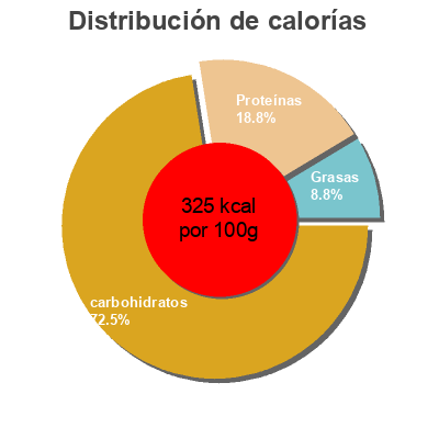 Distribución de calorías por grasa, proteína y carbohidratos para el producto Sopa De Ave Con Fideos Eroski 76g