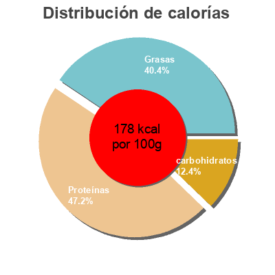 Distribución de calorías por grasa, proteína y carbohidratos para el producto Lonchas de queso light Eroski 300 g
