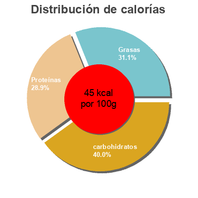 Distribución de calorías por grasa, proteína y carbohidratos para el producto Kéfir Eroski 