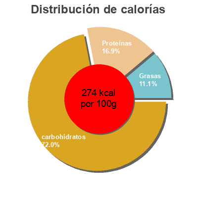 Distribución de calorías por grasa, proteína y carbohidratos para el producto Pan de molde integral Eroski 460 g
