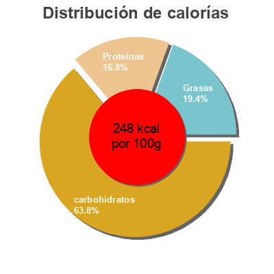 Distribución de calorías por grasa, proteína y carbohidratos para el producto Pan de molde con cereales y semillas Eroski 