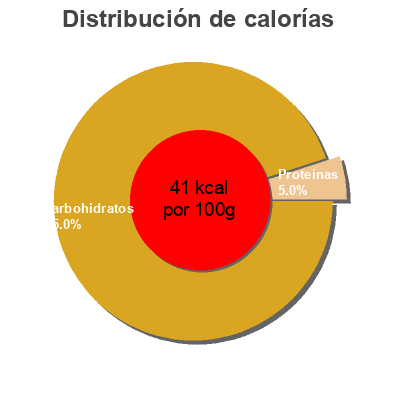 Distribución de calorías por grasa, proteína y carbohidratos para el producto Zumo de naranja 100% exprimido Eroski 