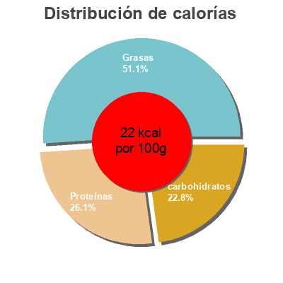 Distribución de calorías por grasa, proteína y carbohidratos para el producto Zumo + avena mediterraneo Eroski 