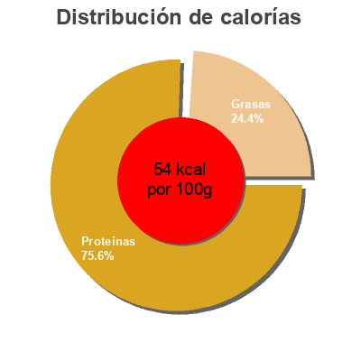 Distribución de calorías por grasa, proteína y carbohidratos para el producto Seleqtia solomillos de salmón ahumado Eroski 