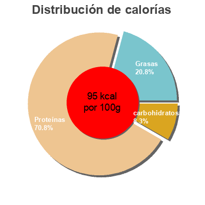 Distribución de calorías por grasa, proteína y carbohidratos para el producto Jamón cocido a fuego lento Eroski 