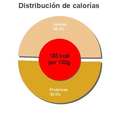 Distribución de calorías por grasa, proteína y carbohidratos para el producto Salmón ahumado noruego Eroski 100 g