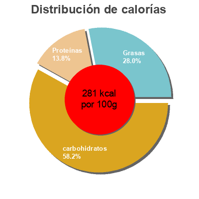Distribución de calorías por grasa, proteína y carbohidratos para el producto Tortelloni 4 quesos Eroski 
