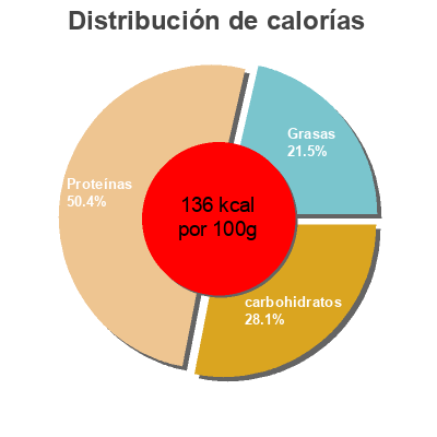 Distribución de calorías por grasa, proteína y carbohidratos para el producto Albóndiga de pollo Eroski 375 g